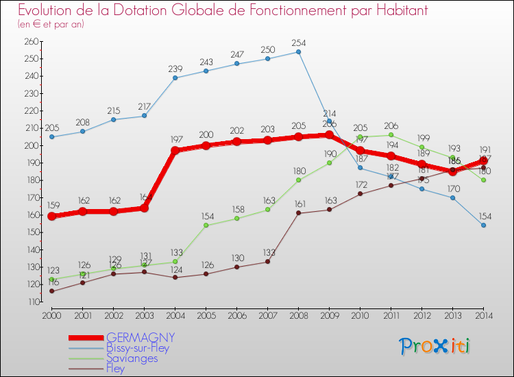 Evolution et montant de la dotation globale de fonctionnement par Habitant pour GERMAGNY et les communes proches de 2000 à 2014. Comparaison des dotations globales de fonctionnement par habitant pour GERMAGNY et les communes voisines de 2000 à 2014.