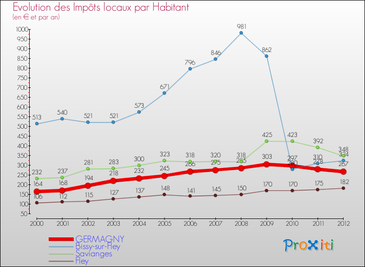 Evolution et montant des impôts locaux par Habitant pour GERMAGNY et les communes proches Comparaison des impôts locaux par habitant pour GERMAGNY et les communes voisines