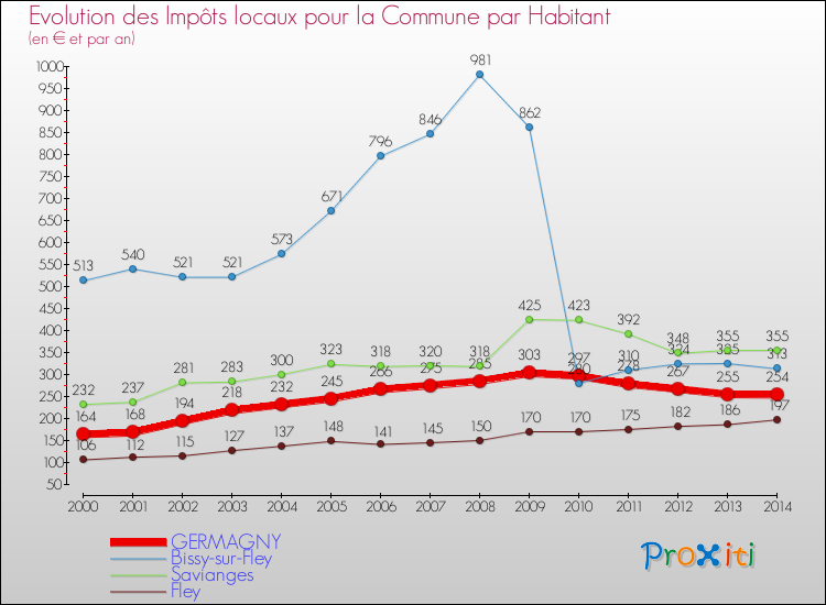 Evolution et montant des impôts locaux par Habitant pour GERMAGNY et les communes proches de 2000 à 2014 Comparaison des impôts locaux par habitant pour GERMAGNY et les communes voisines de 2000 à 2014