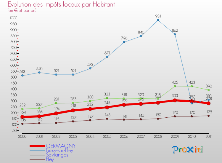 Evolution et montant des impôts locaux par Habitant pour GERMAGNY et les communes proches Comparaison des impôts locaux par habitant pour GERMAGNY et les communes voisines