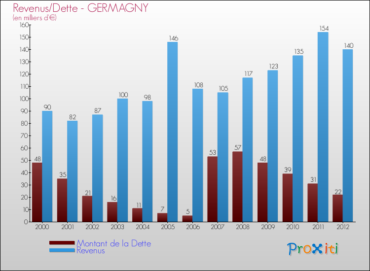 Evolution comparée de la dette et des revenus pour la commune de GERMAGNY de 2000 à 2012 Comparaison de la dette et des revenus pour GERMAGNY de 2000 à 2012