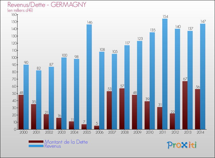 Evolution comparée de la dette et des revenus pour la commune de GERMAGNY de 2000 à 2014 Comparaison de la dette et des revenus pour GERMAGNY de 2000 à 2014