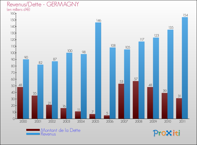 Evolution comparée de la dette et des revenus pour la commune de GERMAGNY de 2000 à 2011 Comparaison de la dette et des revenus pour GERMAGNY de 2000 à 2011