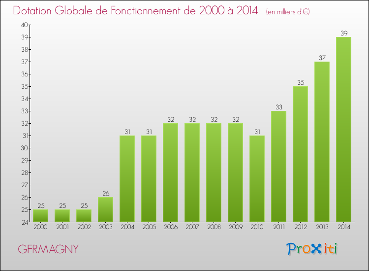 Evolution du montant de la Dotation Globale de Fonctionnement pour la commune de GERMAGNY de 2000 à 2014 Evolution du montant de la Dotation Globale de Fonctionnement pour GERMAGNY de 2000 à 2014