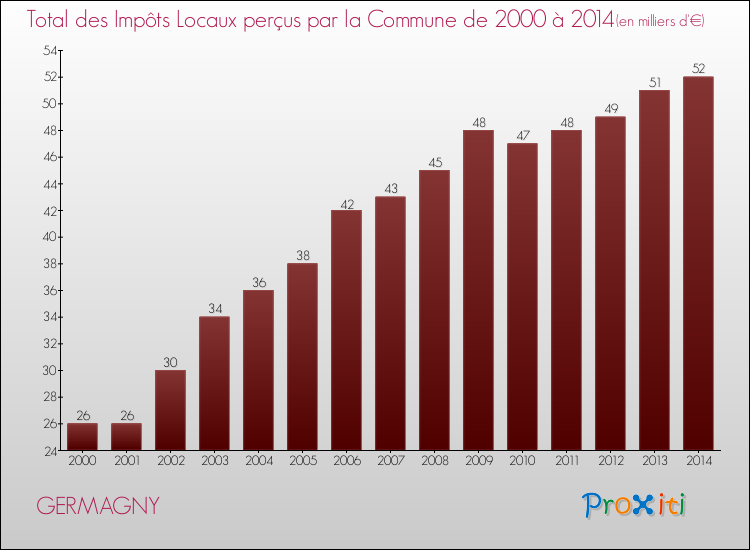 Evolution des Impôts Locaux pour la commune de GERMAGNY de 2000 à 2014 Evolution des Impôts Locaux pour GERMAGNY de 2000 à 2014