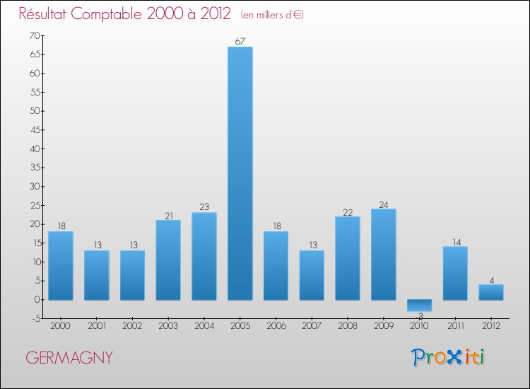 Evolution du résultat comptable pour la commune de GERMAGNY de 2000 à 2012 Evolution du résultat comptable pour GERMAGNY de 2000 à 2012