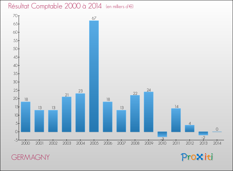 Evolution du résultat comptable pour la commune de GERMAGNY de 2000 à 2014 Evolution du résultat comptable pour GERMAGNY de 2000 à 2014