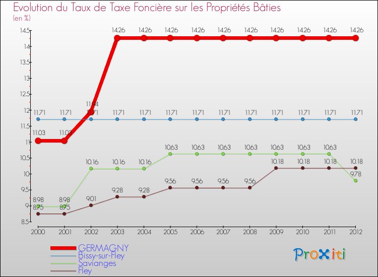 Evolution du taux de la taxe foncière sur le bati pour GERMAGNY et les communes proches de 2000 à 2012 Comparaison des taux de taxe foncière sur le bati pour GERMAGNY et les communes voisines de 2000 à 2012