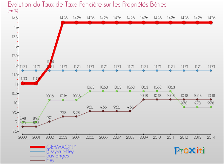 Evolution du taux de la taxe foncière sur le bati pour GERMAGNY et les communes proches de 2000 à 2014 Comparaison des taux de taxe foncière sur le bati pour GERMAGNY et les communes voisines de 2000 à 2014
