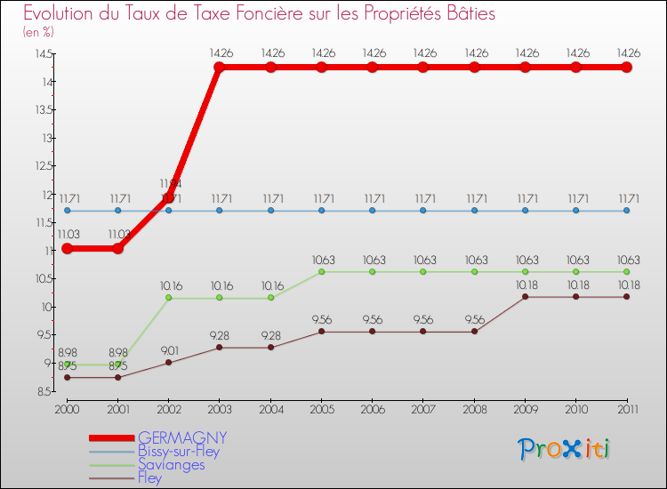 Evolution du taux de la taxe foncière sur le bati pour GERMAGNY et les communes proches Comparaison des taux de taxe foncière sur le bati pour GERMAGNY et les communes voisines