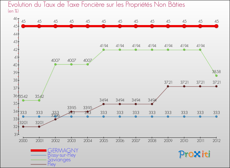 Evolution du taux de la taxe foncière sur les immeubles et terrains non batis pour GERMAGNY et les communes proches de 2000 à 2012 Comparaison des taux de la taxe foncière sur les immeubles et terrains non batis pour GERMAGNY et les communes voisines de 2000 à 2012