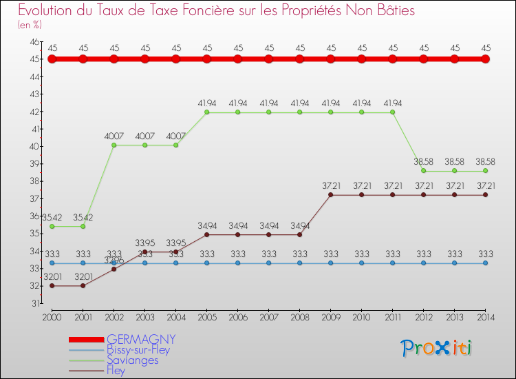 Evolution du taux de la taxe foncière sur les immeubles et terrains non batis pour GERMAGNY et les communes proches de 2000 à 2014 Comparaison des taux de la taxe foncière sur les immeubles et terrains non batis pour GERMAGNY et les communes voisines de 2000 à 2014