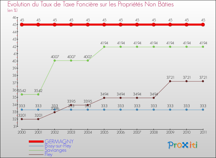 Evolution du taux de la taxe foncière sur les immeubles et terrains non batis pour GERMAGNY et les communes proches Comparaison des taux de la taxe foncière sur les immeubles et terrains non batis pour GERMAGNY et les communes voisines
