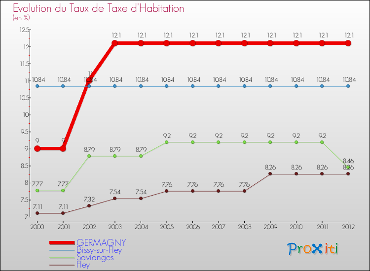 Evolution du taux de la taxe d'habitation pour GERMAGNY et les communes proches Comparaison des taux de la taxe d'habitation pour GERMAGNY et les communes voisines