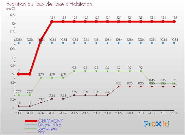 Evolution du taux de la taxe d'habitation pour GERMAGNY et les communes proches de 2000 à 2014 Comparaison des taux de la taxe d'habitation pour GERMAGNY et les communes voisines de 2000 à 2014