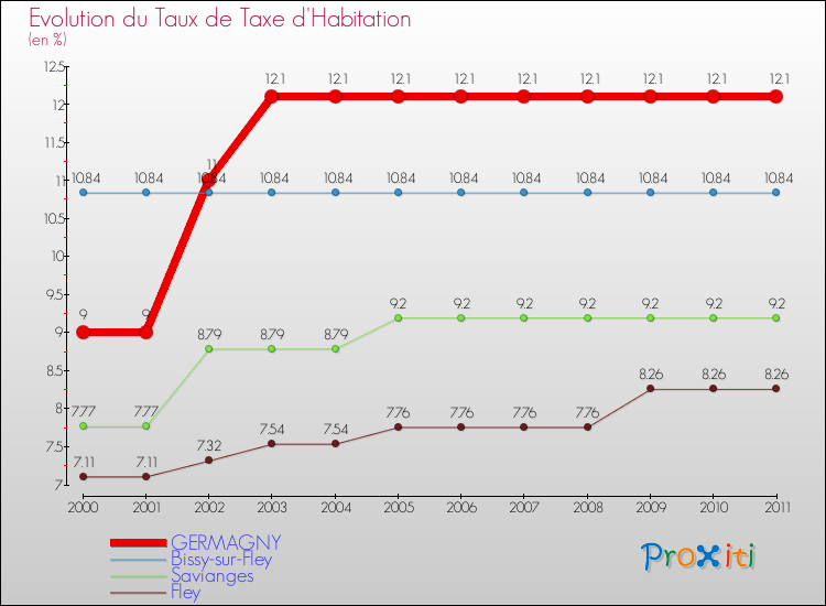 Evolution du taux de la taxe d'habitation pour GERMAGNY et les communes proches Comparaison des taux de la taxe d'habitation pour GERMAGNY et les communes voisines