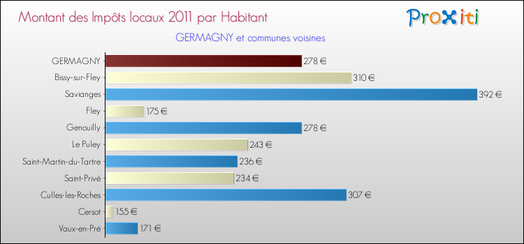 Montant des impôts locaux par Habitant pour GERMAGNY et les communes proches Comparaison des impôts locaux par habitant pour GERMAGNY et les communes voisines