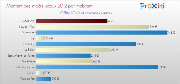 Montant des impôts locaux par Habitant pour GERMAGNY et les communes proches Comparaison des impôts locaux par habitant pour GERMAGNY et les communes voisines