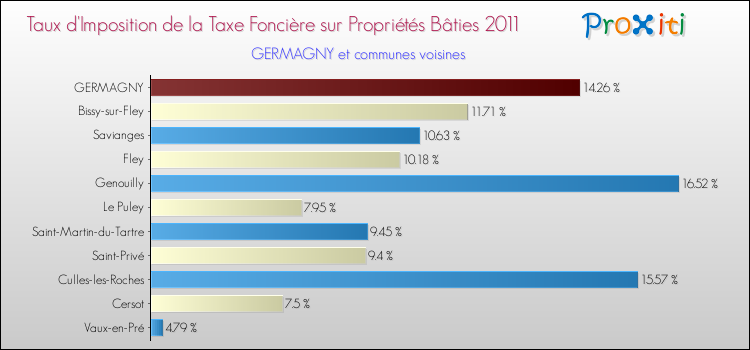 Taux d'imposition de la taxe foncière sur le bati 2011 pour GERMAGNY et les communes proches Comparaison des taux d'imposition de la taxe foncière sur le bati 2011 pour GERMAGNY et les communes voisines