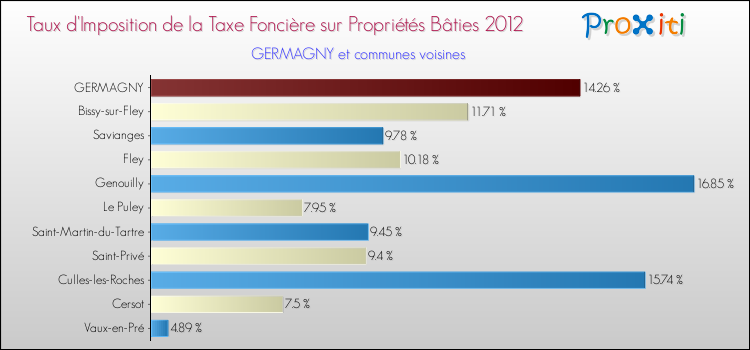 Taux d'imposition de la taxe foncière sur le bati 2012 pour GERMAGNY et les communes proches Comparaison des taux d'imposition de la taxe foncière sur le bati 2012 pour GERMAGNY et les communes voisines