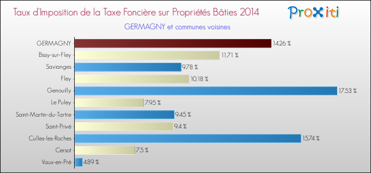 Taux d'imposition de la taxe foncière sur le bati 2014 pour GERMAGNY et les communes proches Comparaison des taux d'imposition de la taxe foncière sur le bati 2014 pour GERMAGNY et les communes voisines
