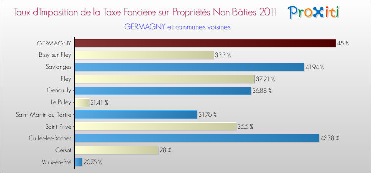 Taux d'imposition de la taxe foncière sur les immeubles et terrains non batis 2011 pour GERMAGNY et les communes proches Comparaison des taux d'imposition de la taxe foncière sur les immeubles et terrains non batis 2011 pour GERMAGNY et les communes voisines