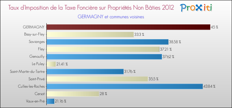 Taux d'imposition de la taxe foncière sur les immeubles et terrains non batis 2012 pour GERMAGNY et les communes proches Comparaison des taux d'imposition de la taxe foncière sur les immeubles et terrains non batis 2012 pour GERMAGNY et les communes voisines
