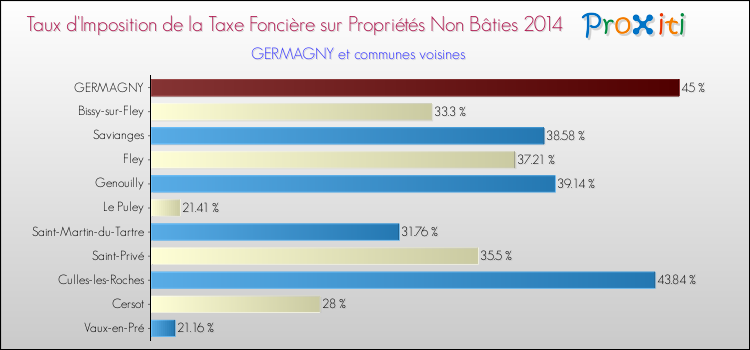 Taux d'imposition de la taxe foncière sur les immeubles et terrains non batis 2014 pour GERMAGNY et les communes proches Comparaison des taux d'imposition de la taxe foncière sur les immeubles et terrains non batis 2014 pour GERMAGNY et les communes voisines
