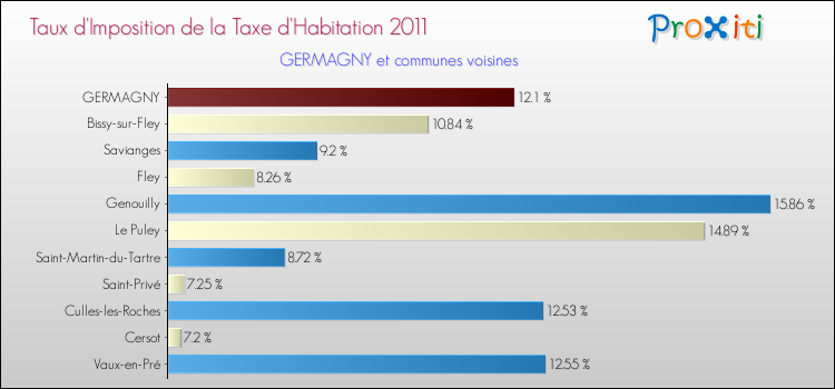 Taux d'imposition de la taxe d'habitation 2011 pour GERMAGNY et les communes proches Comparaison des taux d'imposition de la taxe d'habitation 2011 pour GERMAGNY et les communes voisines