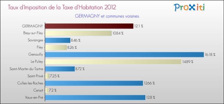 Taux d'imposition de la taxe d'habitation 2012 pour GERMAGNY et les communes proches Comparaison des taux d'imposition de la taxe d'habitation 2012 pour GERMAGNY et les communes voisines