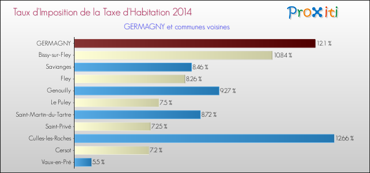 Taux d'imposition de la taxe d'habitation 2014 pour GERMAGNY et les communes proches Comparaison des taux d'imposition de la taxe d'habitation 2014 pour GERMAGNY et les communes voisines