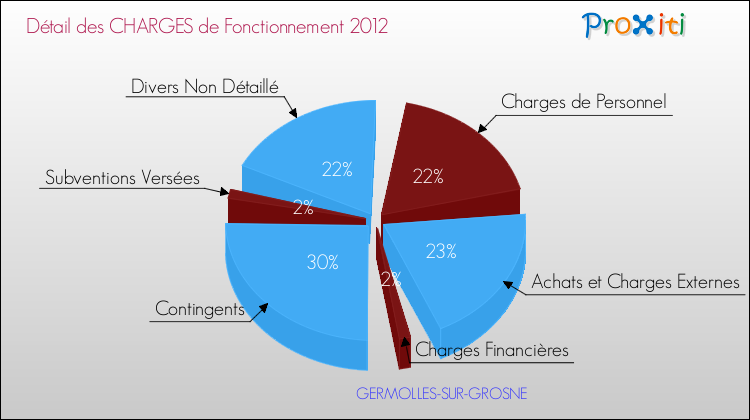 Décomposition des Charges de Fonctionnement 2012 de la commune de GERMOLLES-SUR-GROSNE Charges de Fonctionnement 2012 pour la commune de GERMOLLES-SUR-GROSNE