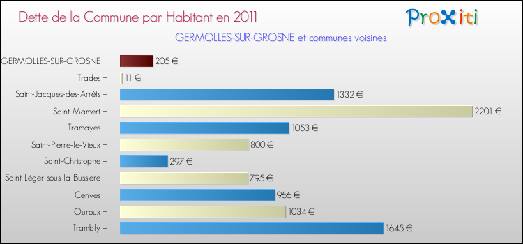 Dette par habitant de la commune en 2011 pour GERMOLLES-SUR-GROSNE et les communes proches Comparaison de la dette par habitant de la commune en 2011 pour GERMOLLES-SUR-GROSNE et les communes voisines