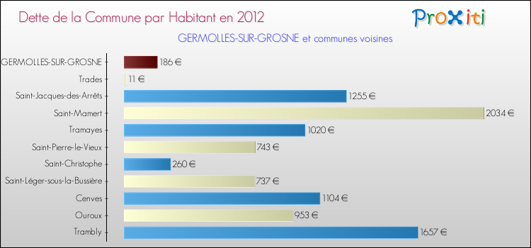 Dette par habitant de la commune en 2012 pour GERMOLLES-SUR-GROSNE et les communes proches Comparaison de la dette par habitant de la commune en 2012 pour GERMOLLES-SUR-GROSNE et les communes voisines
