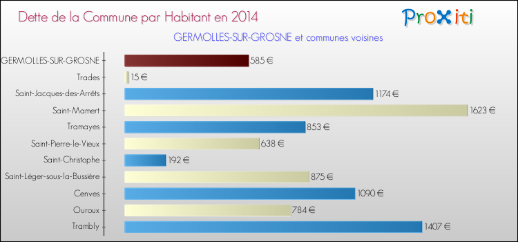 Dette par habitant de la commune en 2014 pour GERMOLLES-SUR-GROSNE et les communes proches Comparaison de la dette par habitant de la commune en 2014 pour GERMOLLES-SUR-GROSNE et les communes voisines