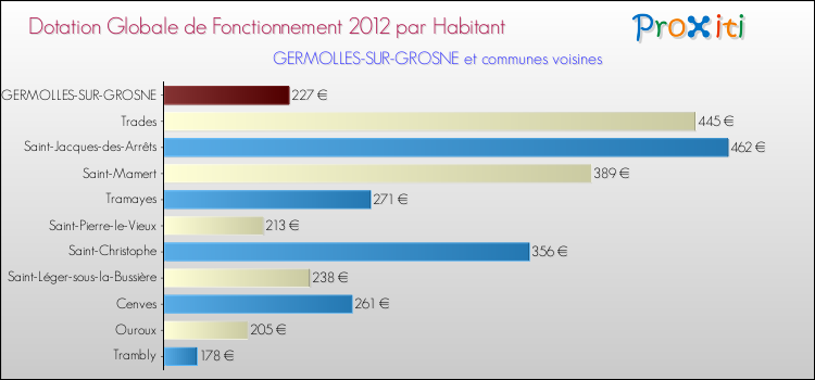 Montant des dotations globales de fonctionnement DGF par Habitant pour GERMOLLES-SUR-GROSNE et les communes proches Comparaison des des dotations globales de fonctionnement DGF par habitant pour GERMOLLES-SUR-GROSNE et les communes voisines