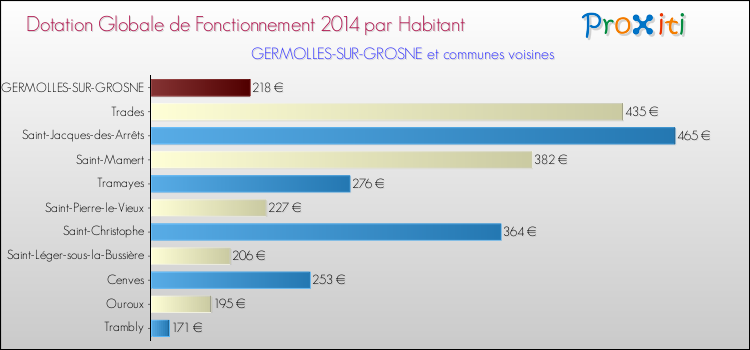 Montant des dotations globales de fonctionnement DGF par Habitant pour GERMOLLES-SUR-GROSNE et les communes proches en 2014. Comparaison des des dotations globales de fonctionnement DGF par habitant pour GERMOLLES-SUR-GROSNE et les communes voisines en 2014.