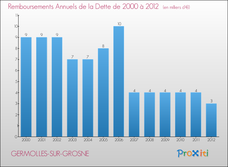 Evolution de l'annuité de la dette pour la commune de GERMOLLES-SUR-GROSNE de 2000 à 2012 Annuités de la dette pour GERMOLLES-SUR-GROSNE de 2000 à 2012