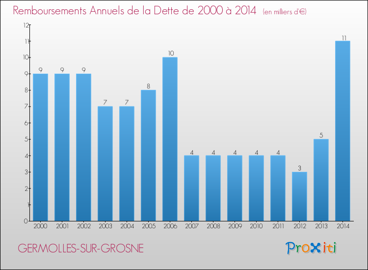 Evolution de l'annuité de la dette pour la commune de GERMOLLES-SUR-GROSNE de 2000 à 2014 Annuités de la dette pour GERMOLLES-SUR-GROSNE de 2000 à 2014