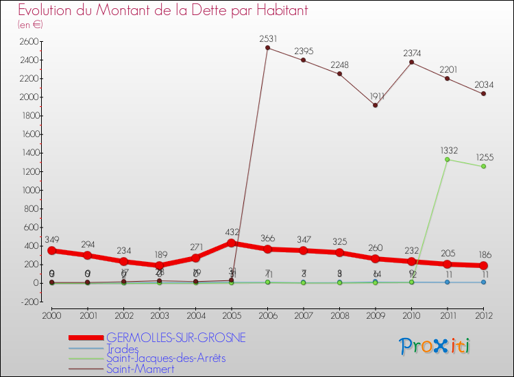 Evolution de la dette par habitant pour la commune de GERMOLLES-SUR-GROSNE et les communes proches de 2000 à 2012 Comparaison de la dette par habitant pour GERMOLLES-SUR-GROSNE et les communes voisines de 2000 à 2012