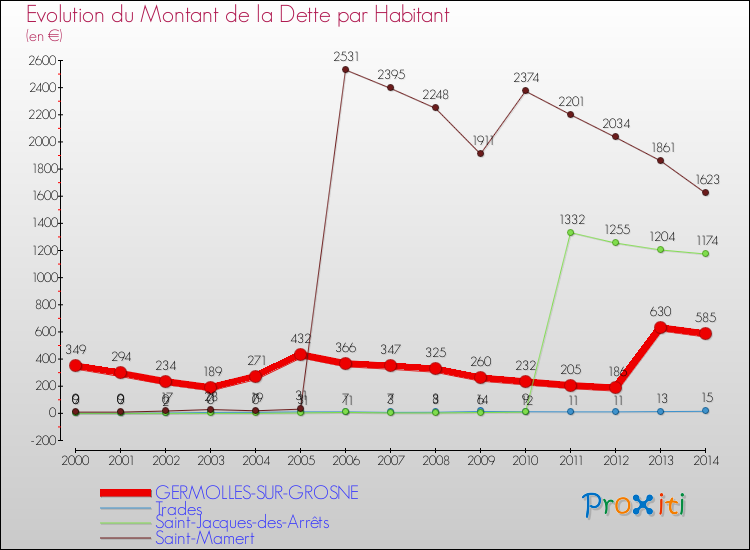 Evolution de la dette par habitant pour la commune de GERMOLLES-SUR-GROSNE et les communes proches de 2000 à 2014 Comparaison de la dette par habitant pour GERMOLLES-SUR-GROSNE et les communes voisines de 2000 à 2014