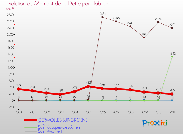 Evolution de la dette par habitant pour la commune de GERMOLLES-SUR-GROSNE et les communes proches Comparaison de la dette par habitant pour GERMOLLES-SUR-GROSNE et les communes voisines