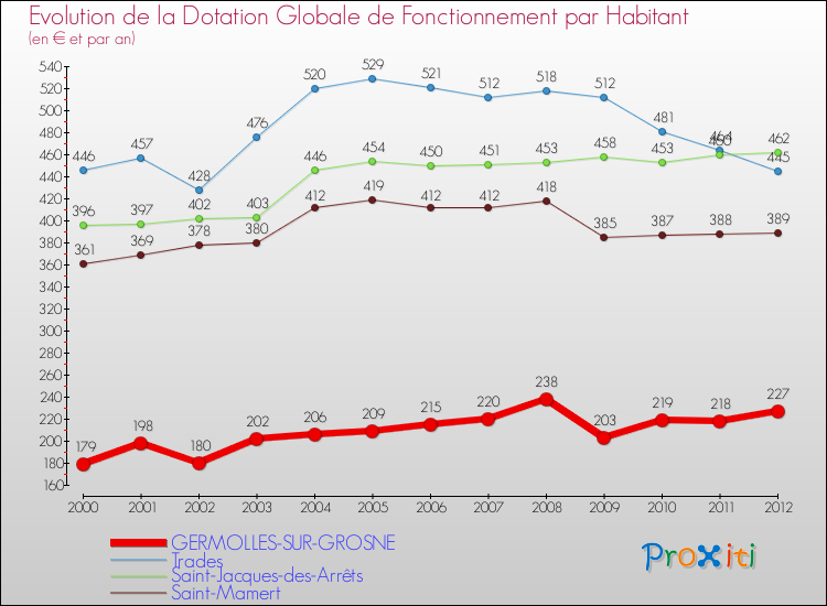 Evolution et montant de la dotation globale de fonctionnement par Habitant pour GERMOLLES-SUR-GROSNE et les communes proches Comparaison des dotations globales de fonctionnement par habitant pour GERMOLLES-SUR-GROSNE et les communes voisines