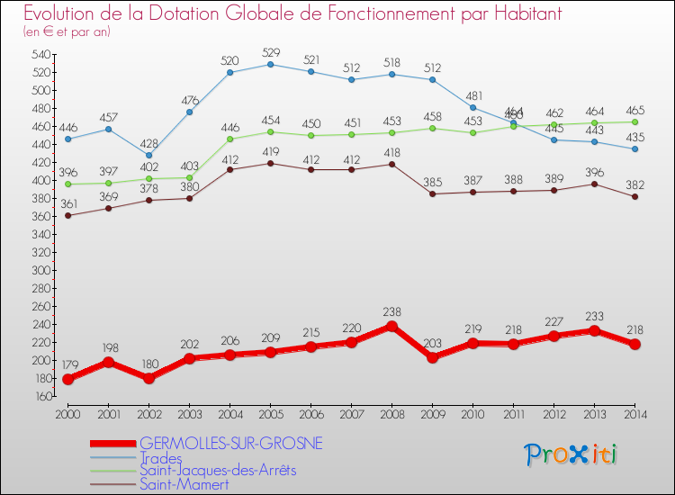 Evolution et montant de la dotation globale de fonctionnement par Habitant pour GERMOLLES-SUR-GROSNE et les communes proches de 2000 à 2014. Comparaison des dotations globales de fonctionnement par habitant pour GERMOLLES-SUR-GROSNE et les communes voisines de 2000 à 2014.