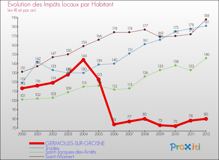 Evolution et montant des impôts locaux par Habitant pour GERMOLLES-SUR-GROSNE et les communes proches Comparaison des impôts locaux par habitant pour GERMOLLES-SUR-GROSNE et les communes voisines
