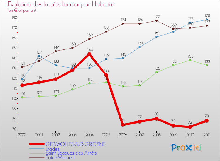 Evolution et montant des impôts locaux par Habitant pour GERMOLLES-SUR-GROSNE et les communes proches Comparaison des impôts locaux par habitant pour GERMOLLES-SUR-GROSNE et les communes voisines