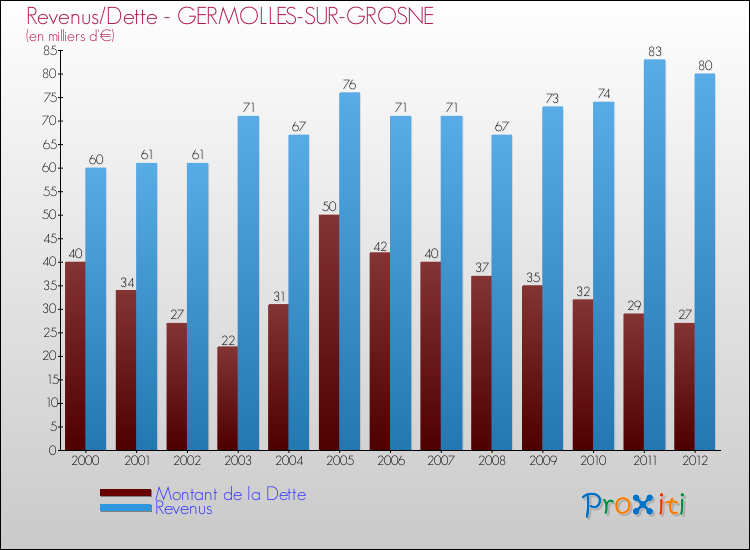 Evolution comparée de la dette et des revenus pour la commune de GERMOLLES-SUR-GROSNE de 2000 à 2012 Comparaison de la dette et des revenus pour GERMOLLES-SUR-GROSNE de 2000 à 2012