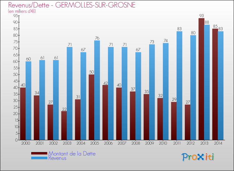 Evolution comparée de la dette et des revenus pour la commune de GERMOLLES-SUR-GROSNE de 2000 à 2014 Comparaison de la dette et des revenus pour GERMOLLES-SUR-GROSNE de 2000 à 2014