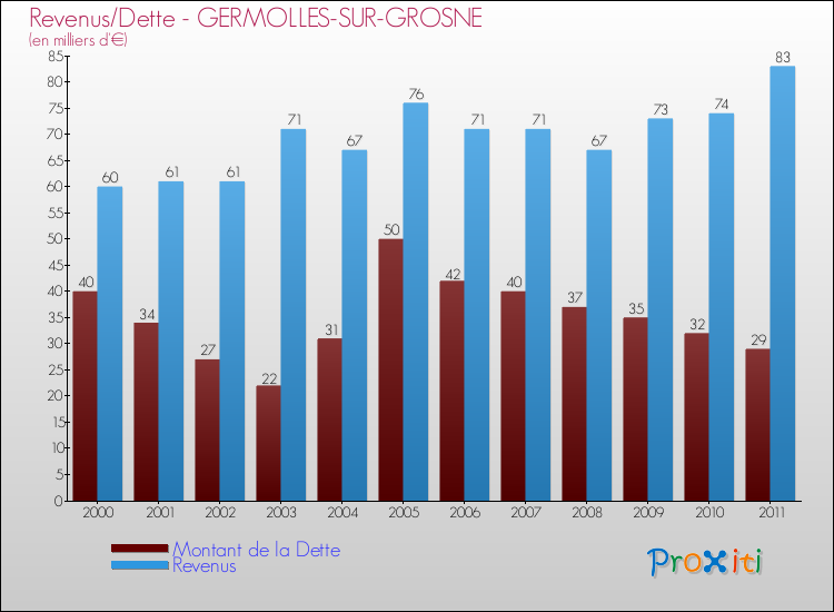Evolution comparée de la dette et des revenus pour la commune de GERMOLLES-SUR-GROSNE de 2000 à 2011 Comparaison de la dette et des revenus pour GERMOLLES-SUR-GROSNE de 2000 à 2011
