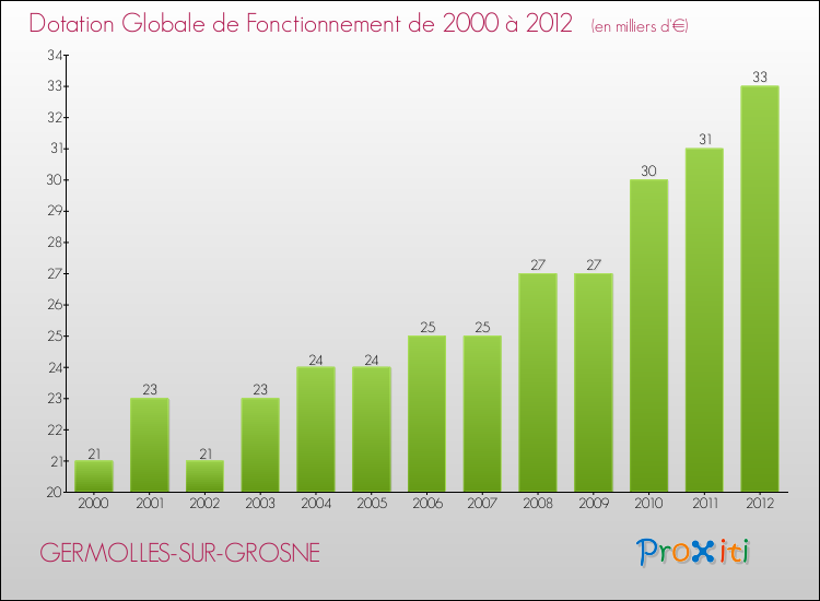 Evolution du montant de la Dotation Globale de Fonctionnement pour la commune de GERMOLLES-SUR-GROSNE de 2000 à 2012 Evolution du montant de la Dotation Globale de Fonctionnement pour GERMOLLES-SUR-GROSNE de 2000 à 2012
